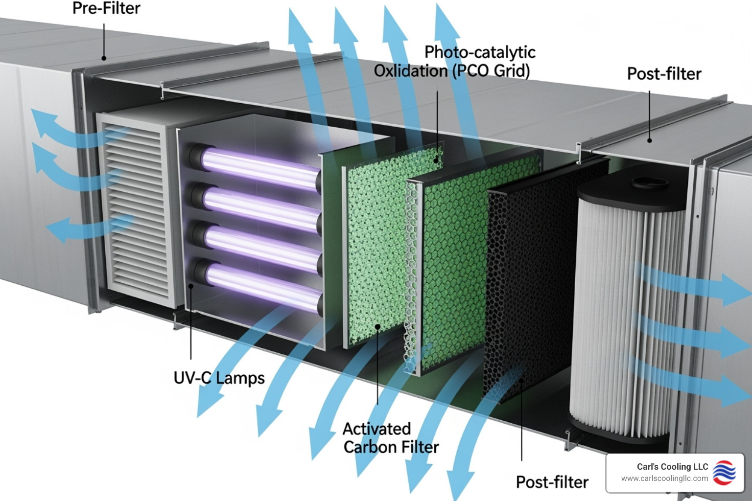 An illustration of an in-duct air purification system integrated into a commercial HVAC system, showing airflow and purification components - commercial air purification conroe