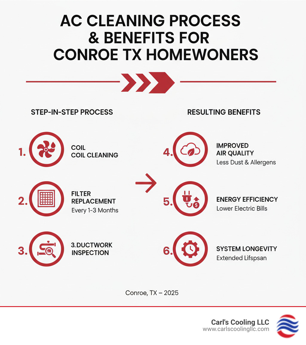 Comprehensive infographic showing the step-by-step AC cleaning process including coil cleaning, filter replacement, ductwork inspection, and the resulting benefits of improved air quality, energy efficiency, and system longevity for Conroe TX homeowners - ac cleaning conroe tx infographic  Comprehensive infographic showing the step-by-step AC cleaning process including coil cleaning, filter replacement, ductwork inspection, and the resulting benefits of improved air quality, energy efficiency, and system longevity for Conroe TX homeowners - ac cleaning conroe tx infographic