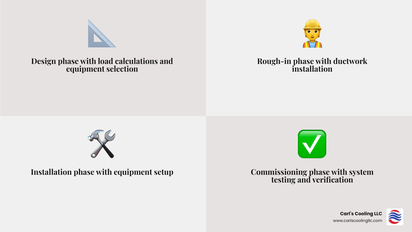 infographic showing four key stages of new construction HVAC: Design phase with load calculations and equipment selection, Rough-in phase with ductwork installation, Installation phase with equipment setup, and Commissioning phase with system testing and verification - hvac system design new construction conroe infographic 4_facts_emoji_grey infographic showing four key stages of new construction HVAC: Design phase with load calculations and equipment selection, Rough-in phase with ductwork installation, Installation phase with equipment setup, and Commissioning phase with system testing and verification - hvac system design new construction conroe infographic 4_facts_emoji_grey