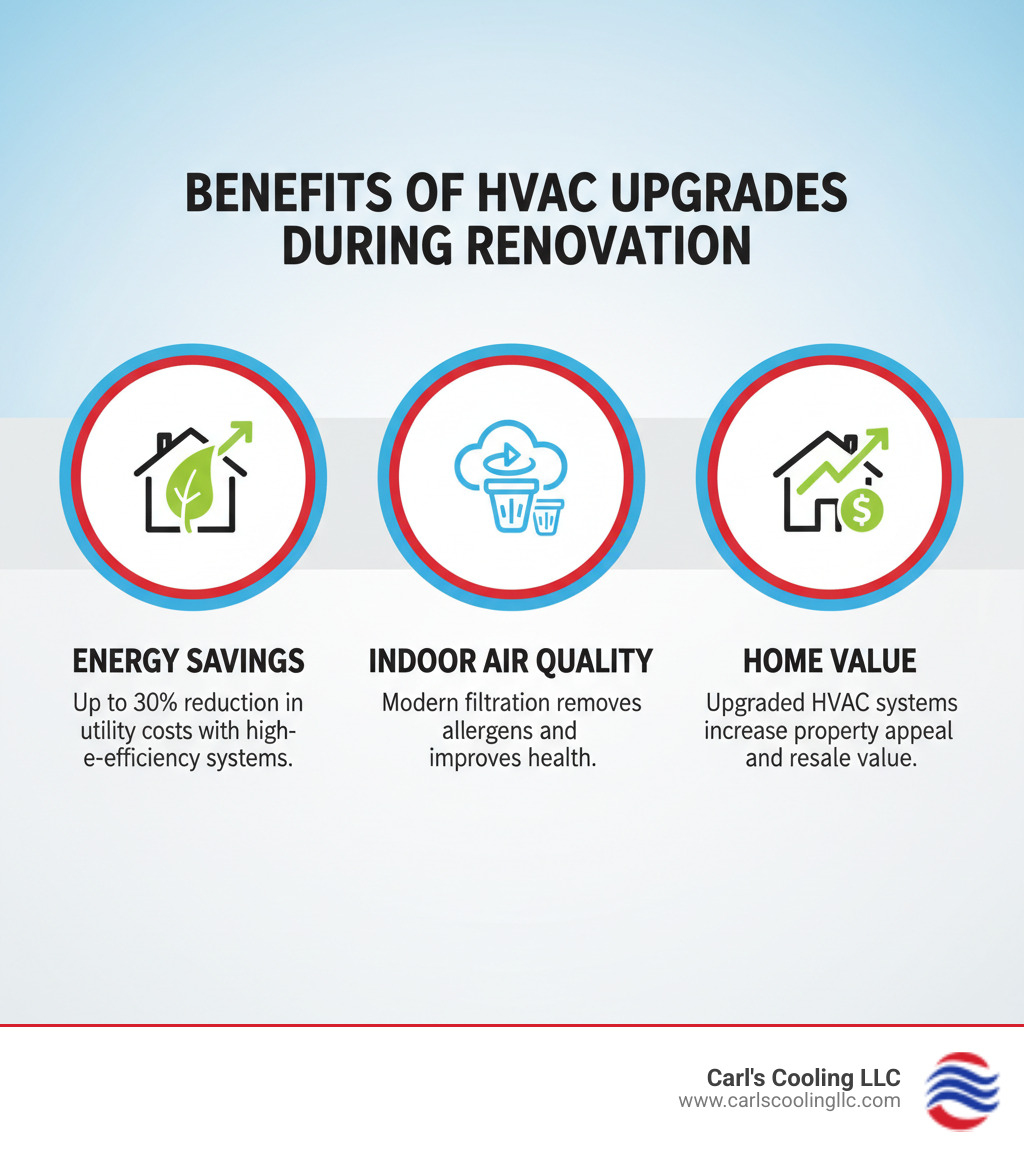Infographic showing three main benefits of HVAC upgrades during renovation: 1) Energy Savings - up to 30% reduction in utility costs with high-efficiency systems, 2) Indoor Air Quality - modern filtration removes allergens and improves health, 3) Home Value - upgraded HVAC systems increase property appeal and resale value - renovation hvac service conroe infographic 