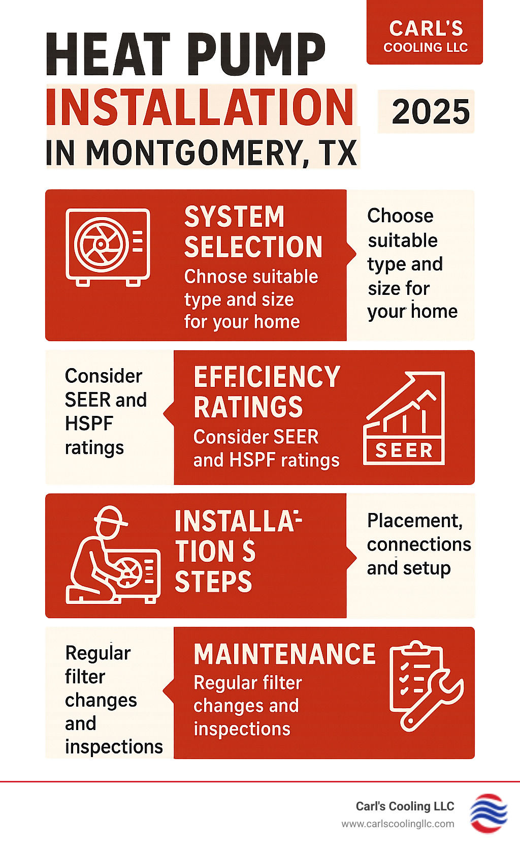 Comprehensive guide showing heat pump installation process in Montgomery TX including system selection, efficiency ratings, installation steps, maintenance requirements, and available rebates - heat pump installation montgomery tx infographic Comprehensive guide showing heat pump installation process in Montgomery TX including system selection, efficiency ratings, installation steps, maintenance requirements, and available rebates - heat pump installation montgomery tx infographic