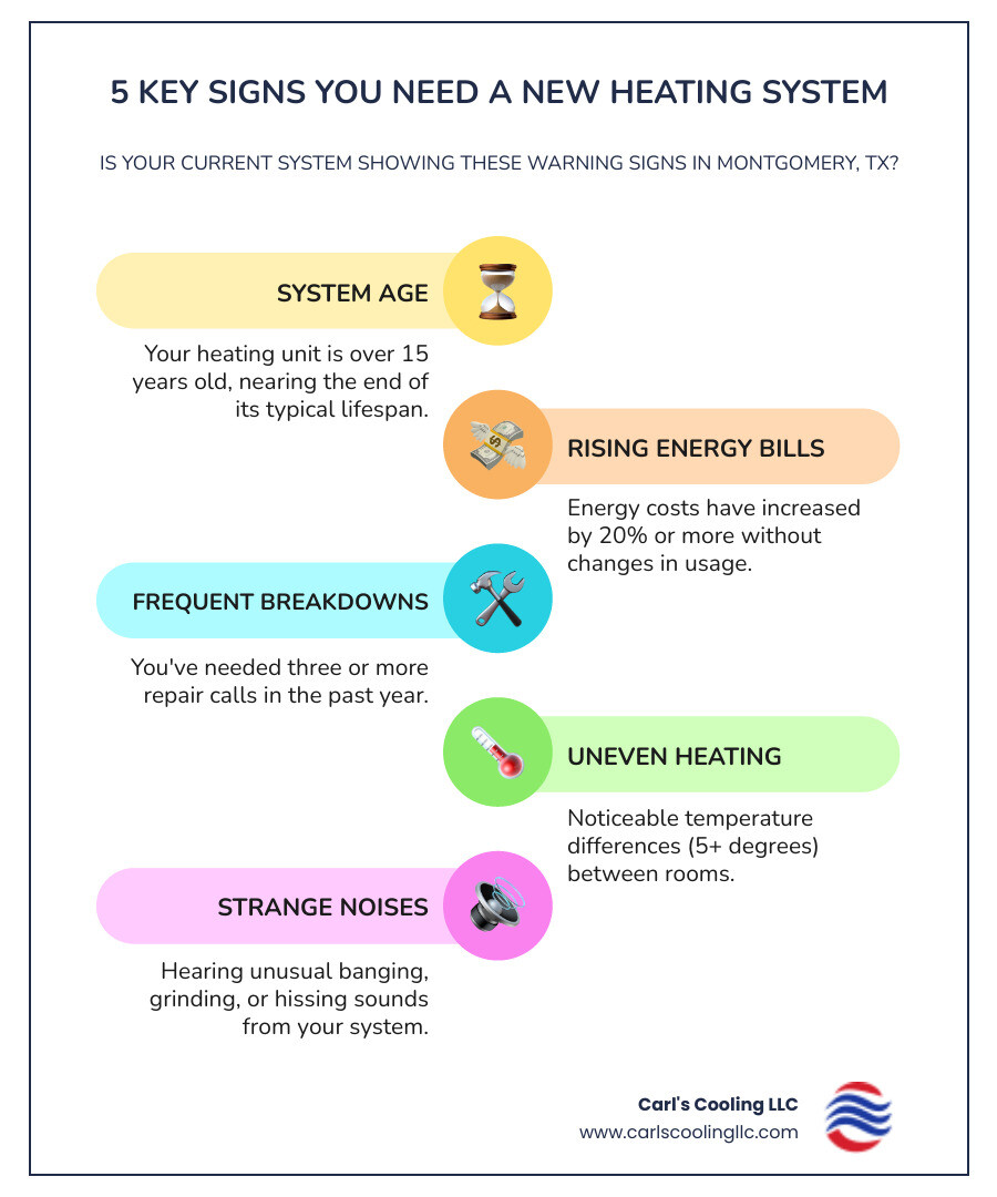infographic showing five key signs you need a new heating system: system age over 15 years, rising energy bills by 20% or more, three or more repair calls per year, rooms with temperature differences of 5+ degrees, and unusual banging or grinding noises - central heating installation montgomery tx infographic infographic-line-5-steps-colors