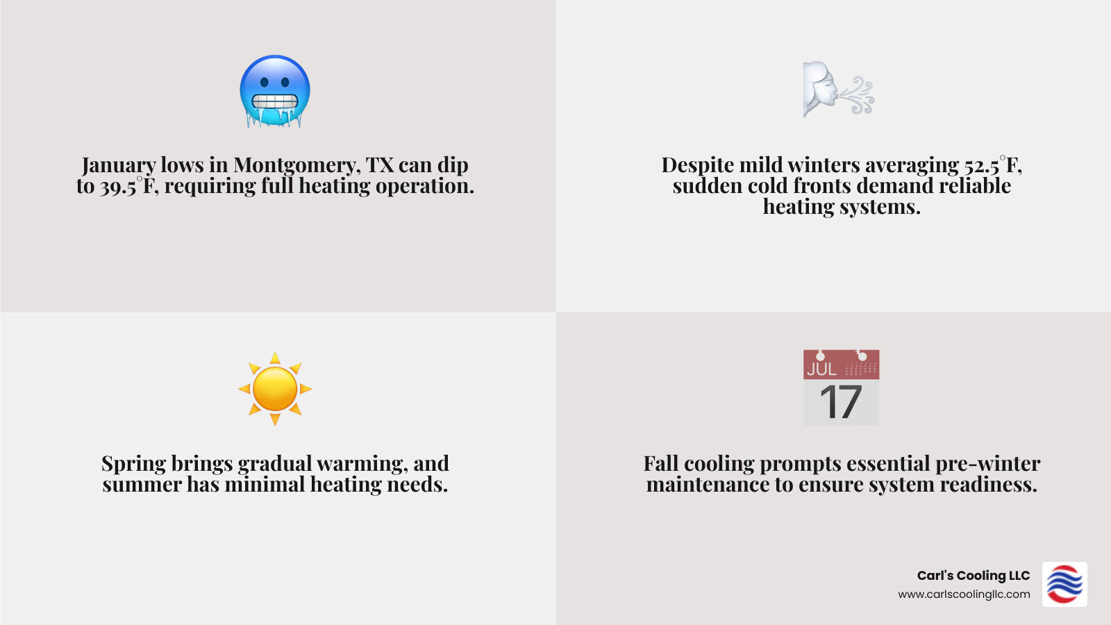 Infographic showing Montgomery TX monthly average temperatures with heating system usage patterns: January lows of 39.5°F requiring full heating, gradual warming through spring, summer highs with minimal heating needs, and fall cooling prompting pre-winter maintenance recommendations - heating service montgomery tx infographic 4_facts_emoji_grey Infographic showing Montgomery TX monthly average temperatures with heating system usage patterns: January lows of 39.5°F requiring full heating, gradual warming through spring, summer highs with minimal heating needs, and fall cooling prompting pre-winter maintenance recommendations - heating service montgomery tx infographic 4_facts_emoji_grey