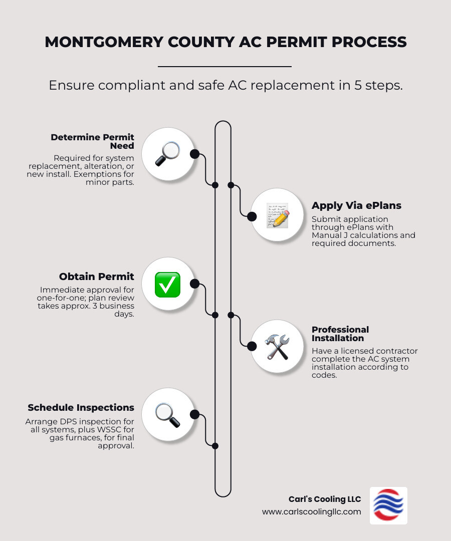 Infographic showing the Montgomery County AC replacement permit process: Step 1 - Determine if permit is needed (system replacement, alteration, or new installation requires permit; portable units and minor repairs exempt). Step 2 - Submit application through ePlans system with Manual J calculations and required documents. Step 3 - Receive permit (immediate for one-for-one replacements, 3 business days for plan review). Step 4 - Complete installation with licensed contractor. Step 5 - Schedule inspections (DPS for all systems, plus WSSC for gas furnaces). Step 6 - Receive final approval and enjoy your new efficient cooling system. - air conditioning replacement montgomery county infographic infographic-line-5-steps-elegant_beige Infographic showing the Montgomery County AC replacement permit process: Step 1 - Determine if permit is needed (system replacement, alteration, or new installation requires permit; portable units and minor repairs exempt). Step 2 - Submit application through ePlans system with Manual J calculations and required documents. Step 3 - Receive permit (immediate for one-for-one replacements, 3 business days for plan review). Step 4 - Complete installation with licensed contractor. Step 5 - Schedule inspections (DPS for all systems, plus WSSC for gas furnaces). Step 6 - Receive final approval and enjoy your new efficient cooling system. - air conditioning replacement montgomery county infographic infographic-line-5-steps-elegant_beige