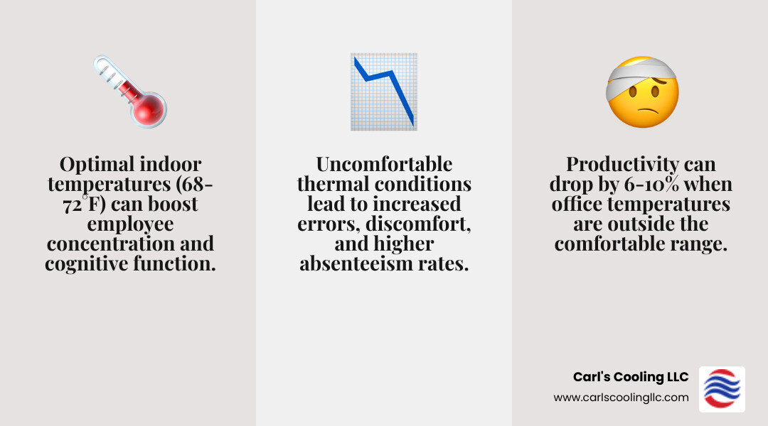 infographic explaining the impact of temperature on workplace productivity - air conditioning repair montgomery tx infographic 3_facts_emoji_grey
