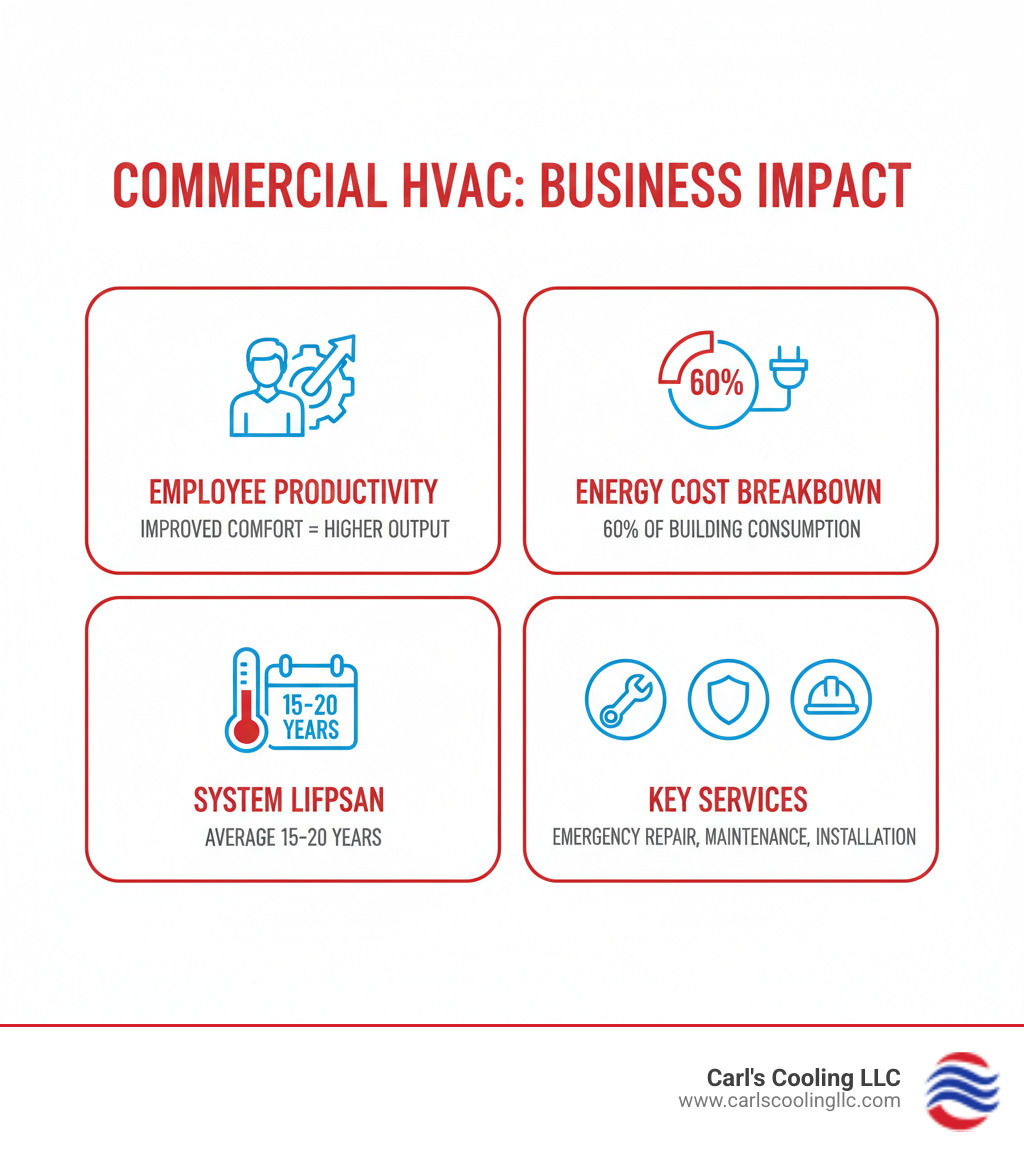 Infographic showing commercial HVAC impact on business operations including employee productivity metrics, energy cost breakdown showing 60% building consumption, average system lifespan of 15-20 years, and key services like emergency repair, maintenance, and installation - commercial hvac contractor conroe infographic 
