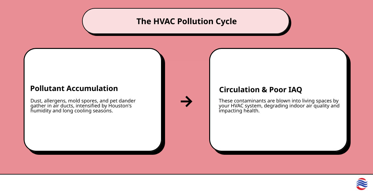 Infographic showing how dust, allergens, pet dander, mold spores, and other pollutants accumulate in air ducts over time and circulate through a home's HVAC system each time the system runs, with arrows indicating air flow from ducts to living spaces and back through return vents - air duct cleaning houston infographic cause_effect_text