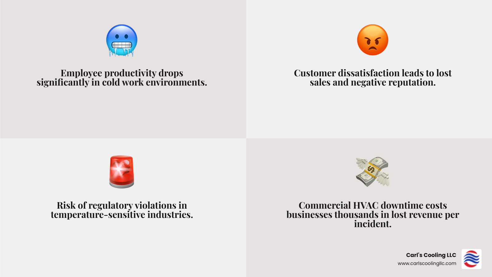infographic showing the financial and operational impact of commercial heating system downtime, including lost employee productivity hours, customer dissatisfaction rates, potential regulatory violations, and average repair response times for emergency vs. scheduled service - 24 hour commercial heating services in elk trace golf estates, tx infographic 4_facts_emoji_grey