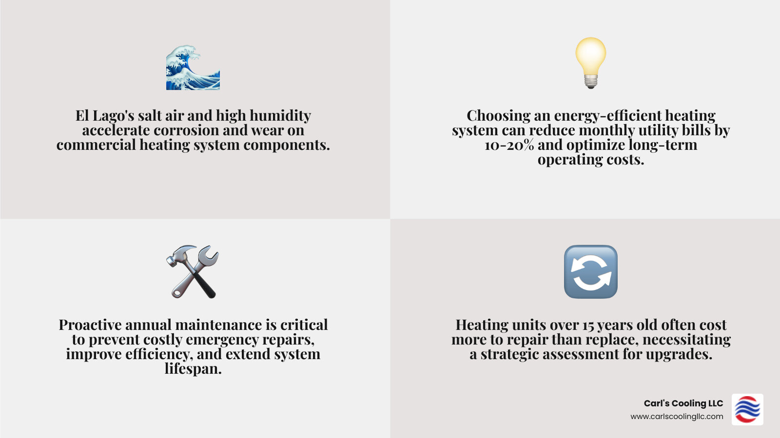 Infographic showing the key factors for affordable commercial heating in El Lago: coastal climate considerations, system type selection, maintenance frequency, energy efficiency upgrades, and when to repair vs replace - affordable commercial heating services in el lago, tx infographic 4_facts_emoji_grey