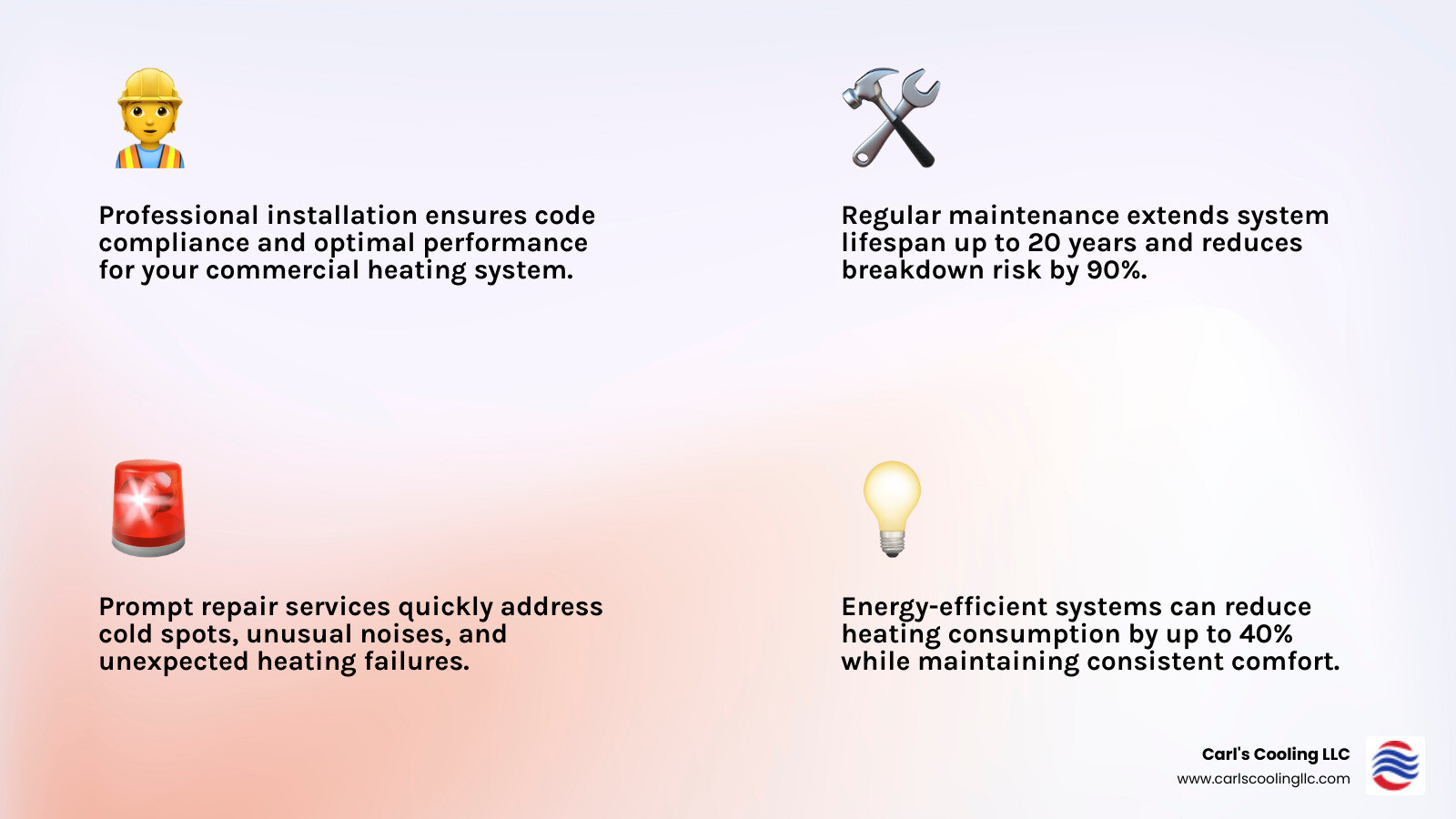 Infographic showing the key components of commercial heating services: professional installation ensuring code compliance and optimal performance, regular maintenance extending system lifespan by up to 20 years and reducing breakdown risk by 90%, prompt repair services addressing cold spots and unusual noises, and energy-efficient systems reducing consumption by up to 40% while maintaining consistent comfort for employees and customers in Lake Conroe Hills commercial properties - commercial heating services in lake conroe hills, tx infographic 4_facts_emoji_light-gradient Infographic showing the key components of commercial heating services: professional installation ensuring code compliance and optimal performance, regular maintenance extending system lifespan by up to 20 years and reducing breakdown risk by 90%, prompt repair services addressing cold spots and unusual noises, and energy-efficient systems reducing consumption by up to 40% while maintaining consistent comfort for employees and customers in Lake Conroe Hills commercial properties - commercial heating services in lake conroe hills, tx infographic 4_facts_emoji_light-gradient