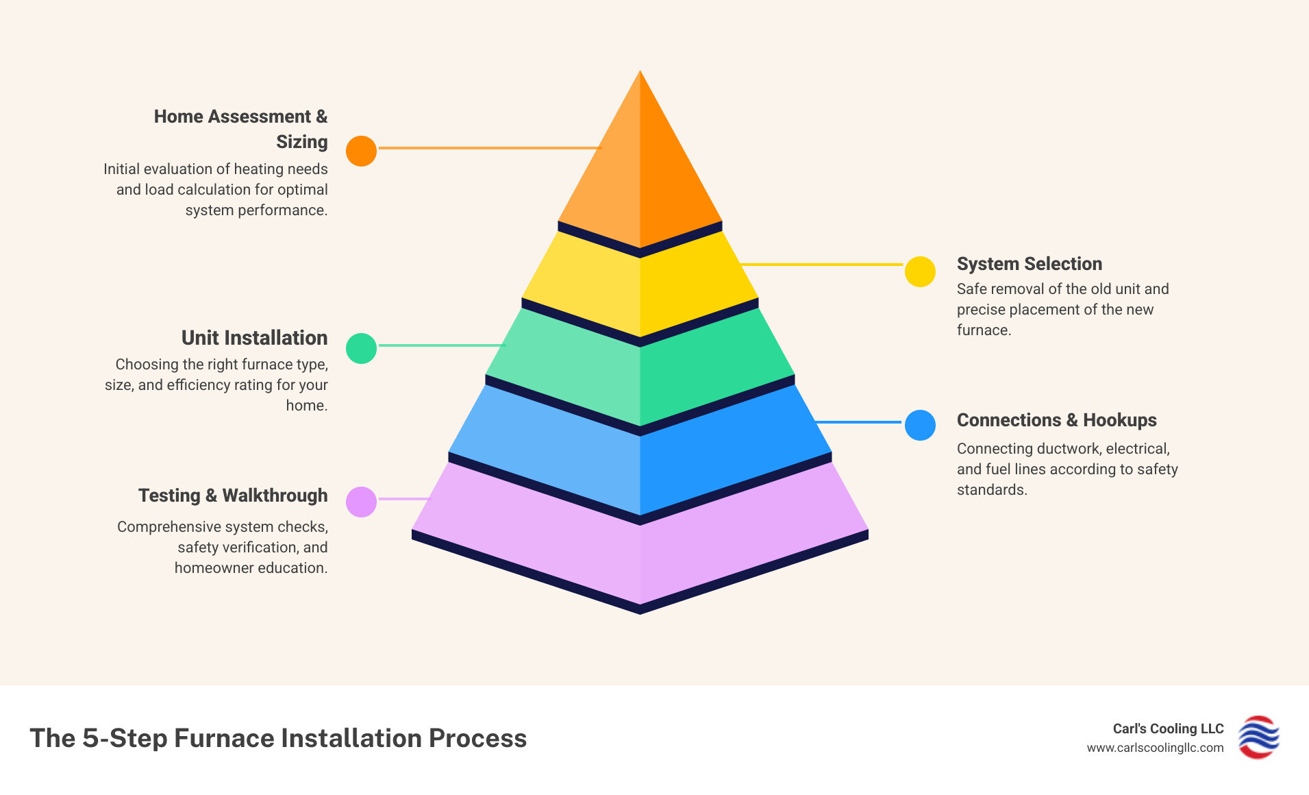 Infographic showing the 5-step furnace installation process: 1. Initial home assessment and load calculation, 2. Selecting the right furnace type and size, 3. Safe removal of old unit and installation of new system, 4. Connecting ductwork, electrical, and fuel lines, 5. Comprehensive testing and homeowner walkthrough - residential furnace installation in alden bridge, tx infographic pyramid-hierarchy-5-steps