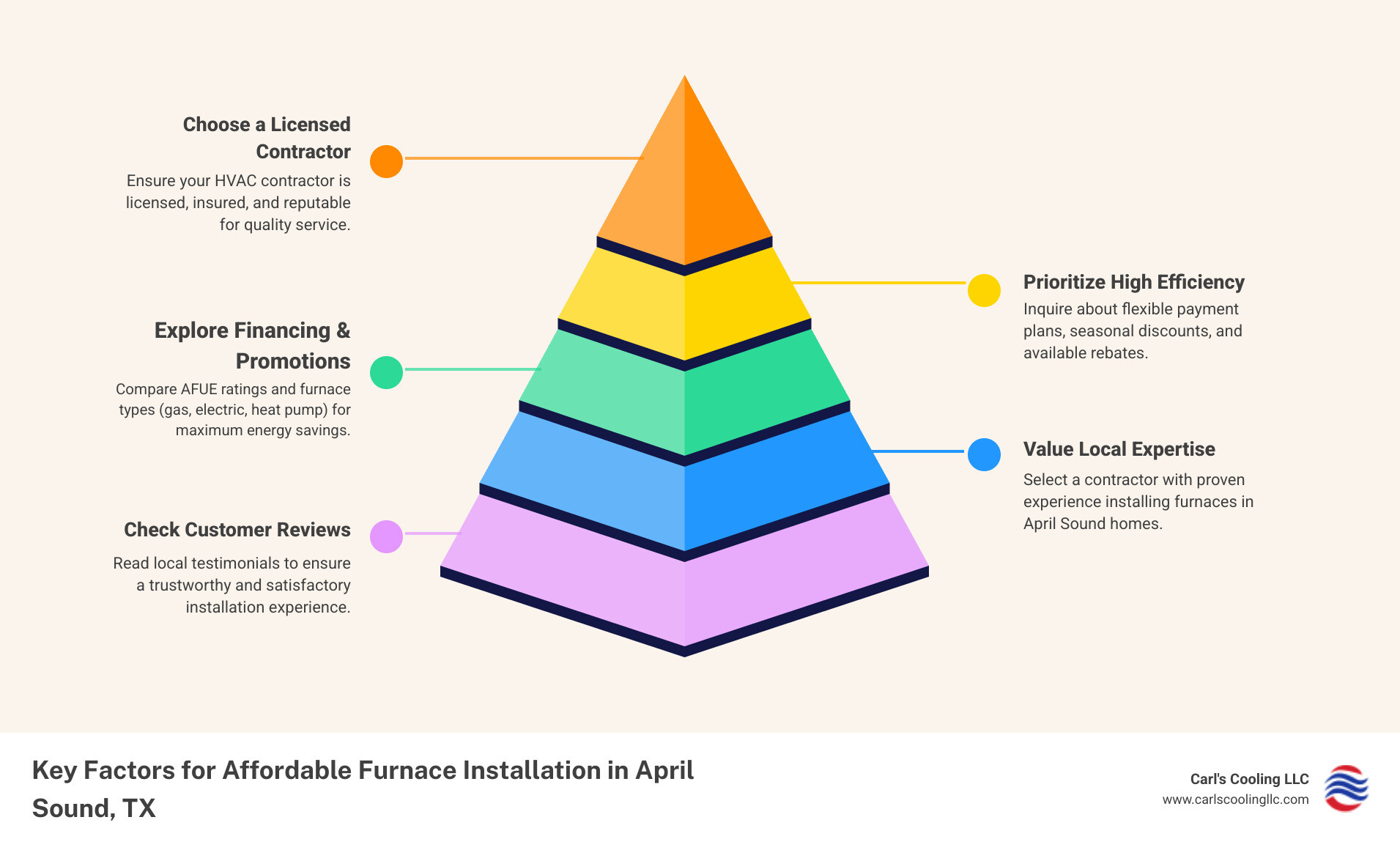 Infographic showing the key factors in finding affordable furnace installation: verify contractor credentials, compare furnace efficiency ratings (AFUE), explore financing options, check for seasonal rebates, and read local customer reviews - affordable furnace installation in april sound, tx infographic pyramid-hierarchy-5-steps Infographic showing the key factors in finding affordable furnace installation: verify contractor credentials, compare furnace efficiency ratings (AFUE), explore financing options, check for seasonal rebates, and read local customer reviews - affordable furnace installation in april sound, tx infographic pyramid-hierarchy-5-steps