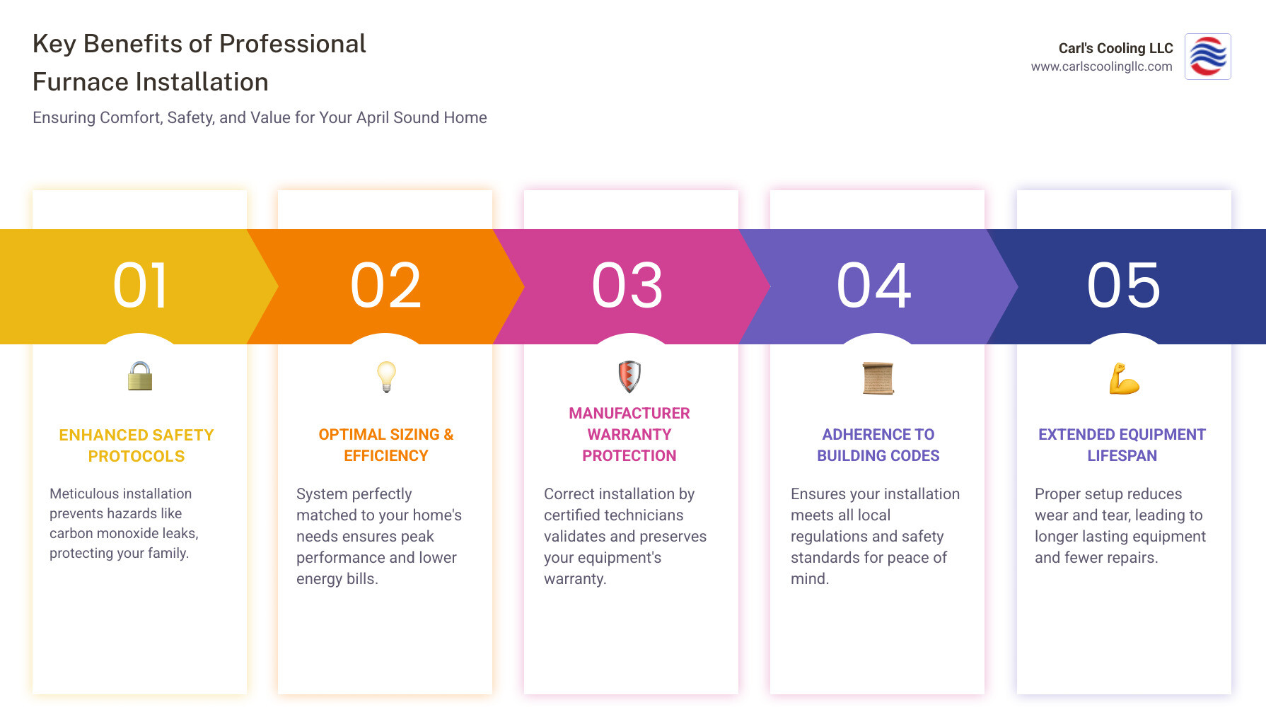 Infographic showing the key benefits of professional furnace installation including safety protocols, proper sizing for home efficiency, manufacturer warranty protection, adherence to local building codes, balanced airflow throughout the home, and extended equipment lifespan through correct installation - best furnace installation in april sound, tx infographic pillar-5-steps