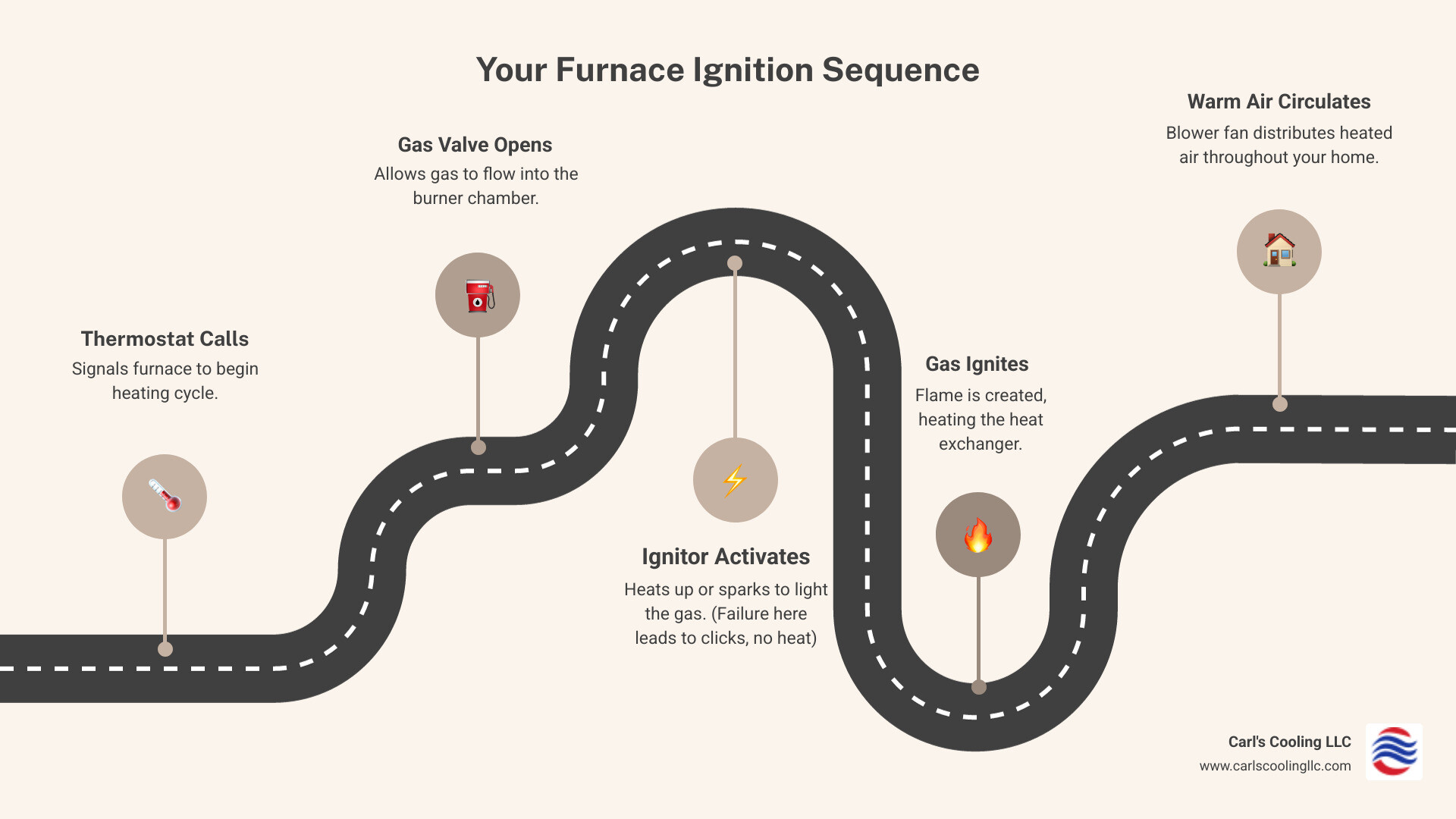 Infographic showing the furnace ignition sequence: 1. Thermostat signals heat needed, 2. Gas valve opens, 3. Ignitor heats up or sparks, 4. Gas ignites creating flame, 5. Warm air circulates through home. When ignitor fails, sequence stops at step 3, resulting in clicking sounds without ignition - "My furnace clicks but won't light up. Who can I call for a furnace ignitor replacement in The Woodlands?" infographic roadmap-5-steps Infographic showing the furnace ignition sequence: 1. Thermostat signals heat needed, 2. Gas valve opens, 3. Ignitor heats up or sparks, 4. Gas ignites creating flame, 5. Warm air circulates through home. When ignitor fails, sequence stops at step 3, resulting in clicking sounds without ignition - "My furnace clicks but won't light up. Who can I call for a furnace ignitor replacement in The Woodlands?" infographic roadmap-5-steps