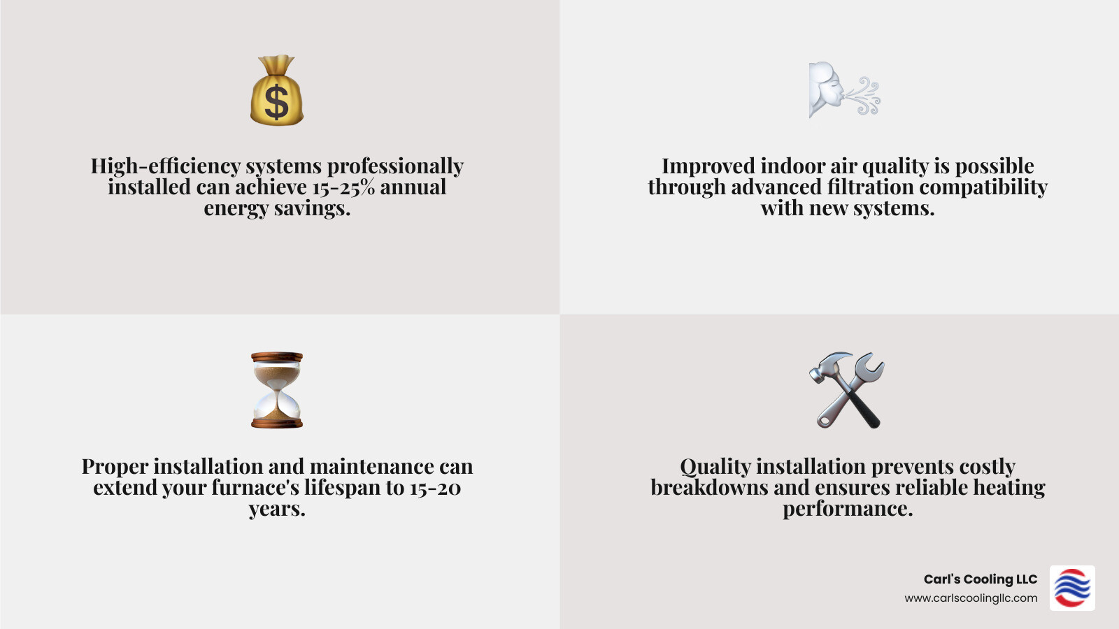Infographic showing three key benefits of professional furnace installation: 15-25% energy savings with high-efficiency systems, improved indoor air quality through advanced filtration compatibility, and extended 15-20 year system lifespan with proper installation and maintenance - best furnace installation in bentwater, tx infographic 4_facts_emoji_grey Infographic showing three key benefits of professional furnace installation: 15-25% energy savings with high-efficiency systems, improved indoor air quality through advanced filtration compatibility, and extended 15-20 year system lifespan with proper installation and maintenance - best furnace installation in bentwater, tx infographic 4_facts_emoji_grey