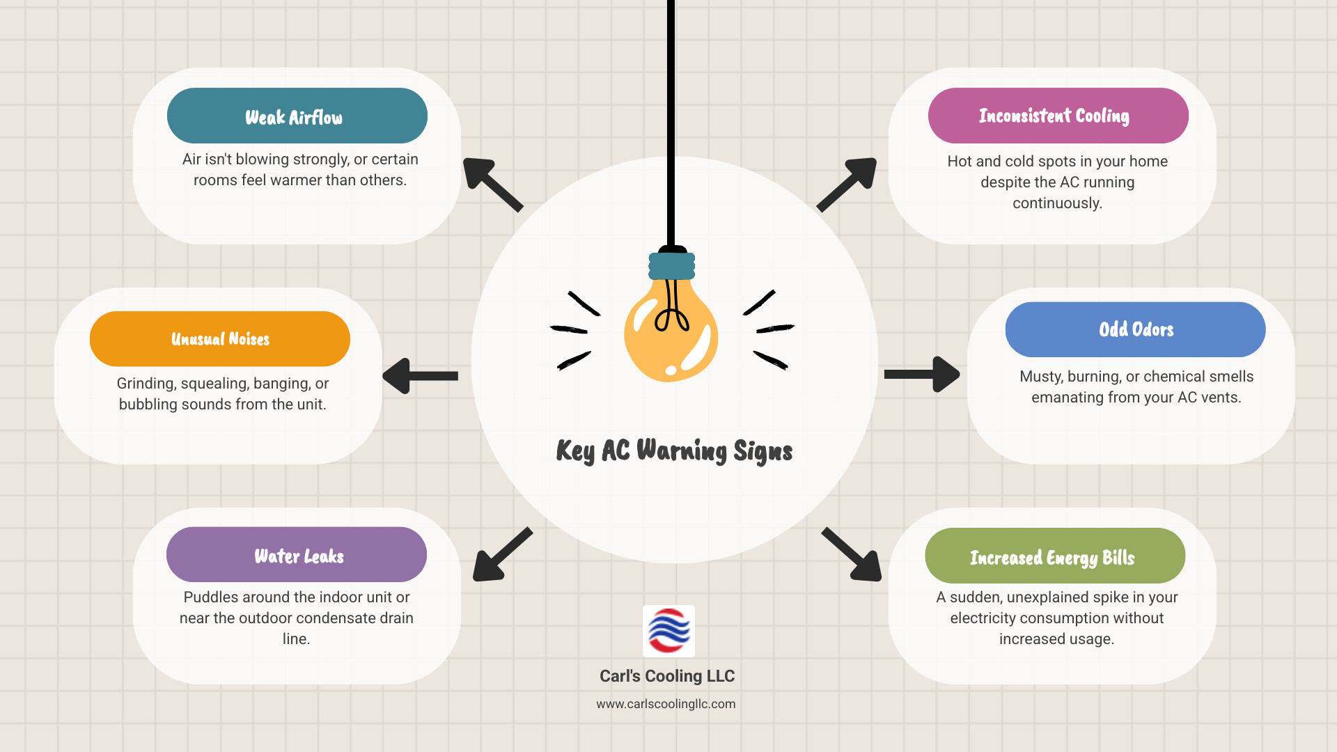 Infographic showing warning signs of AC problems including weak airflow, strange noises, water pooling, high energy bills, inconsistent temperatures, and unpleasant odors, with checkboxes for homeowners to identify issues - ac repair in cape conroe tx infographic brainstorm-6-items