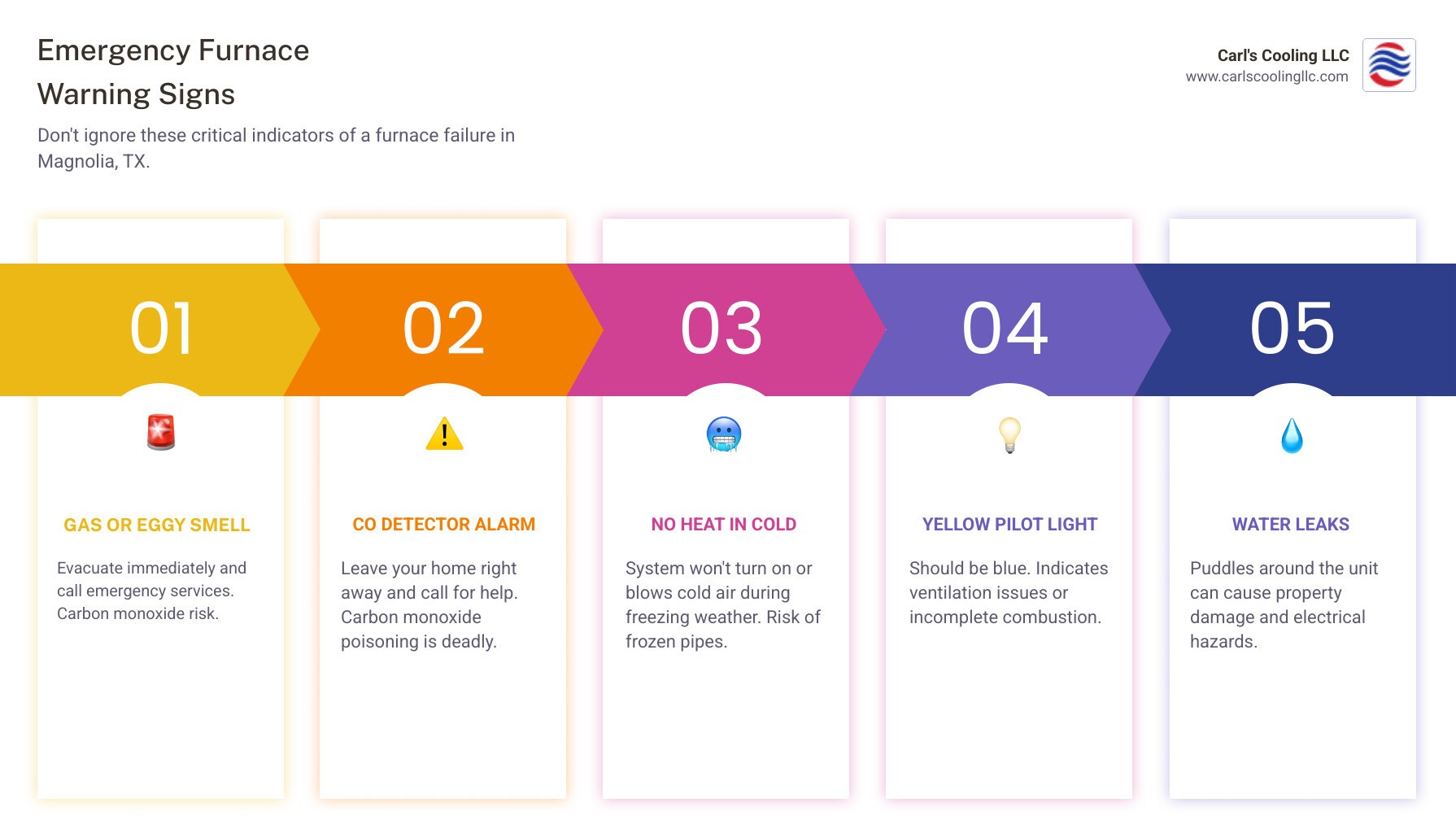 Infographic showing 8 warning signs requiring emergency furnace service: gas smell with evacuation icon, thermostat showing no heat, electrical sparks, water puddle near unit, carbon monoxide detector alarm, yellow flame instead of blue, loud grinding noise symbol, and system short cycling indicator - emergency furnace maintenance in magnolia, tx infographic pillar-5-steps