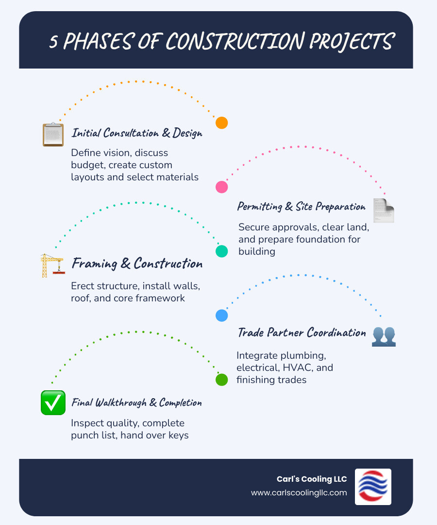 infographic showing the 5 phases of a construction project: Phase 1 Initial Consultation and Design with blueprints icon, Phase 2 Permitting and Site Preparation with clipboard and hardhat icon, Phase 3 Framing and Construction with house frame icon, Phase 4 Trade Partner Coordination with multiple worker icons, Phase 5 Final Walkthrough and Completion with checkmark and keys icon - new construction & renovations company in conroe, tx infographic infographic-line-5-steps-blues-accent_colors infographic showing the 5 phases of a construction project: Phase 1 Initial Consultation and Design with blueprints icon, Phase 2 Permitting and Site Preparation with clipboard and hardhat icon, Phase 3 Framing and Construction with house frame icon, Phase 4 Trade Partner Coordination with multiple worker icons, Phase 5 Final Walkthrough and Completion with checkmark and keys icon - new construction & renovations company in conroe, tx infographic infographic-line-5-steps-blues-accent_colors