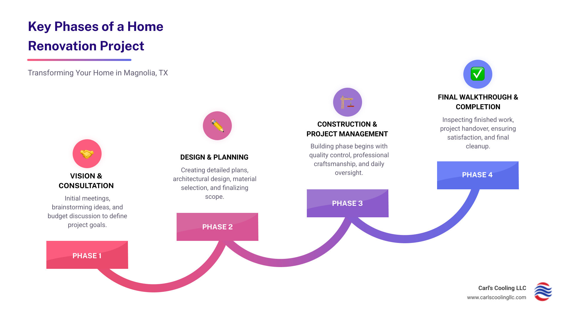 Infographic showing the 4 key phases of a home renovation project in Magnolia TX: Phase 1 Vision and Consultation with initial meetings and budget discussion, Phase 2 Design and Planning with blueprints and material selection, Phase 3 Construction and Project Management with quality control and daily oversight, Phase 4 Final Walkthrough and Completion with inspection and handover - new construction & renovations contractors in magnolia, tx infographic step-infographic-4-steps
