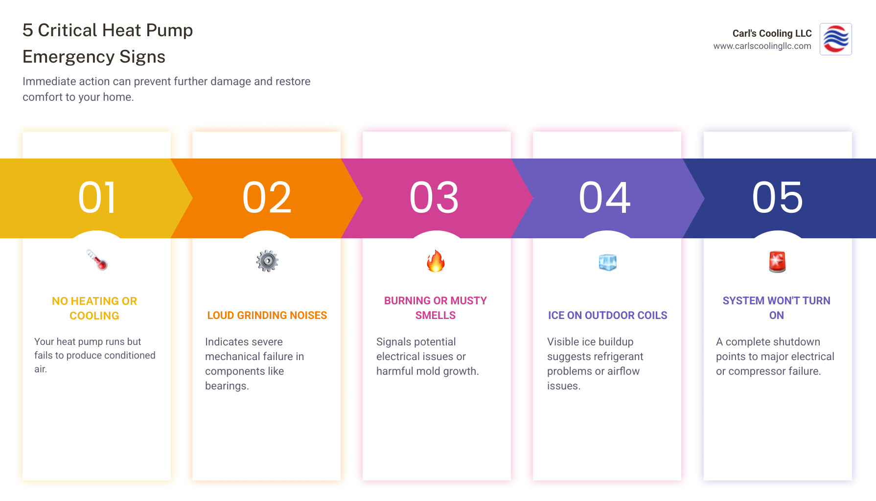 infographic showing five critical heat pump emergency signs: no heating or cooling output, loud grinding or screeching noises, burning or musty odors, visible ice on outdoor coils, and system won't turn on at all, with icons for each symptom - emergency heat pump maintenance in the woodlands, tx infographic pillar-5-steps infographic showing five critical heat pump emergency signs: no heating or cooling output, loud grinding or screeching noises, burning or musty odors, visible ice on outdoor coils, and system won't turn on at all, with icons for each symptom - emergency heat pump maintenance in the woodlands, tx infographic pillar-5-steps