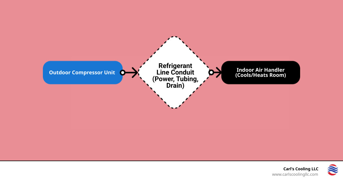 Infographic showing components of a ductless mini-split system including outdoor compressor, refrigerant line, and indoor Infographic showing components of a ductless mini-split system including outdoor compressor, refrigerant line, and indoor