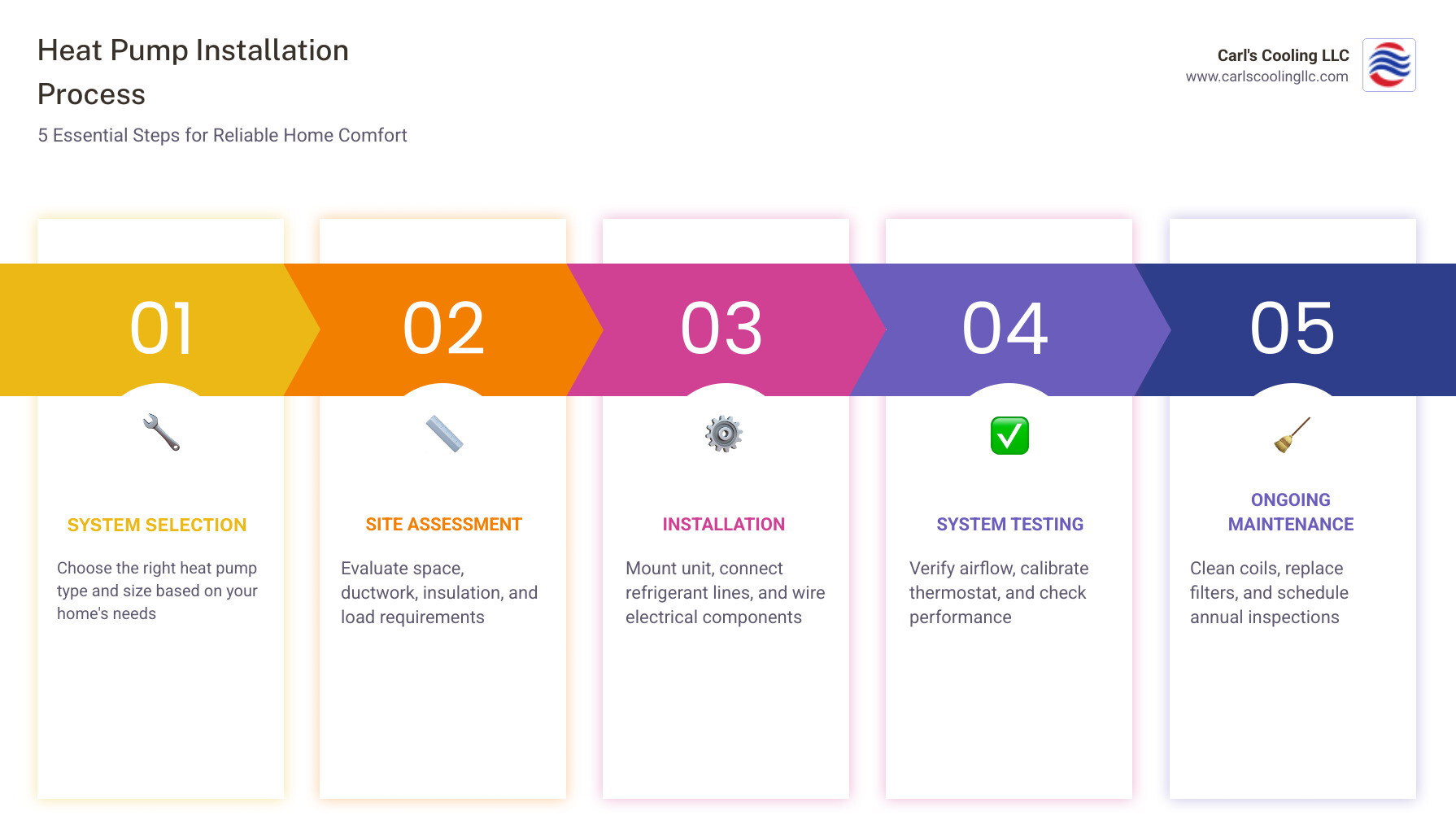Infographic showing the 5-step home heat pump installation process in Magnolia TX: step 1 system selection with icon of heat pump unit, step 2 step 2 site assessment with icon of technician measuring a room, step 3 installation with icon of refrigerant lines and electrical connections, step 4 system testing with icon of thermostat and airflow check, step 5 ongoing maintenance with icon of filter and coil cleaning tools — each step connected by arrows, with a note that heat pumps deliver up to 3x more energy than they consume, set against a warm neutral background - home heat pump installation in magnolia, tx infographic pillar-5-steps