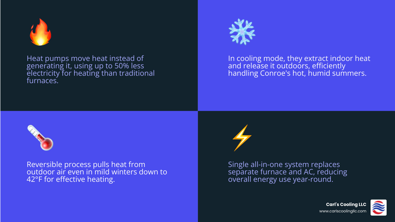 Infographic showing how heat pumps transfer heat for both cooling and heating in a Conroe home - affordable heat pump
