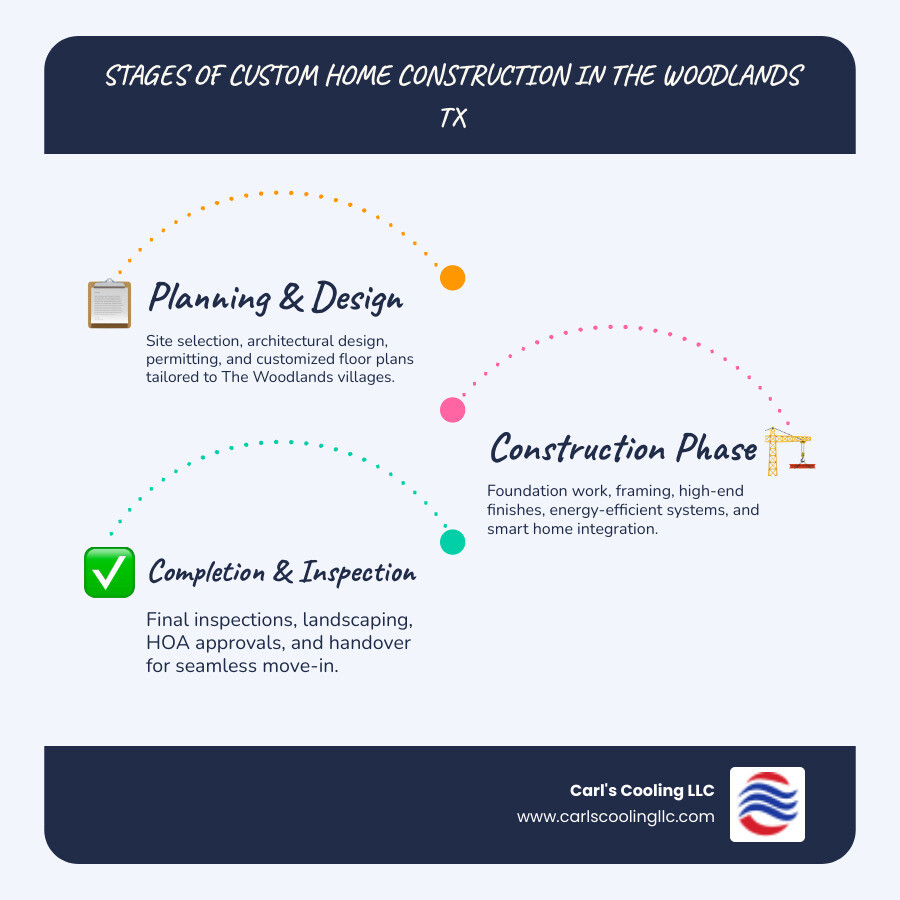 Stages of custom home construction in The Woodlands TX from planning to completion - best new construction & renovations in