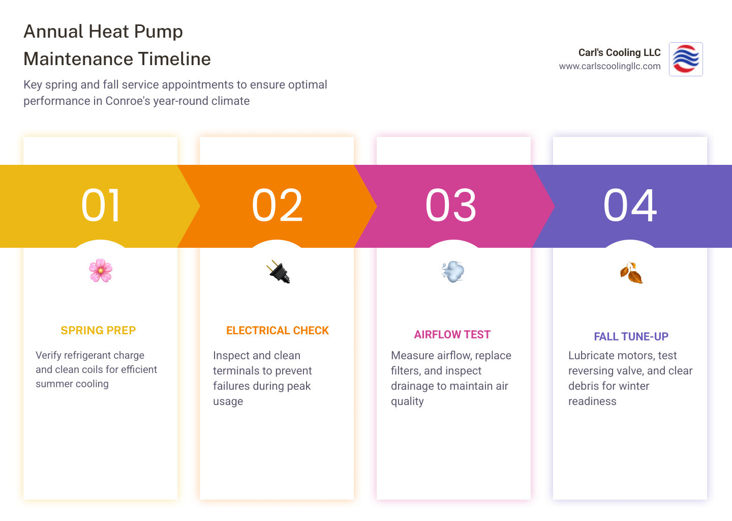 Infographic showing annual heat pump maintenance timeline with spring and fall service appointments, key inspection points including refrigerant charge verification, electrical terminal cleaning, coil maintenance, airflow testing, and drainage inspection, plus benefits of reduced energy costs, extended 10-15 year lifespan, and fewer emergency breakdowns in Conroe's year-round climate - heat pump maintenance service in conroe, tx infographic pillar-4-steps
