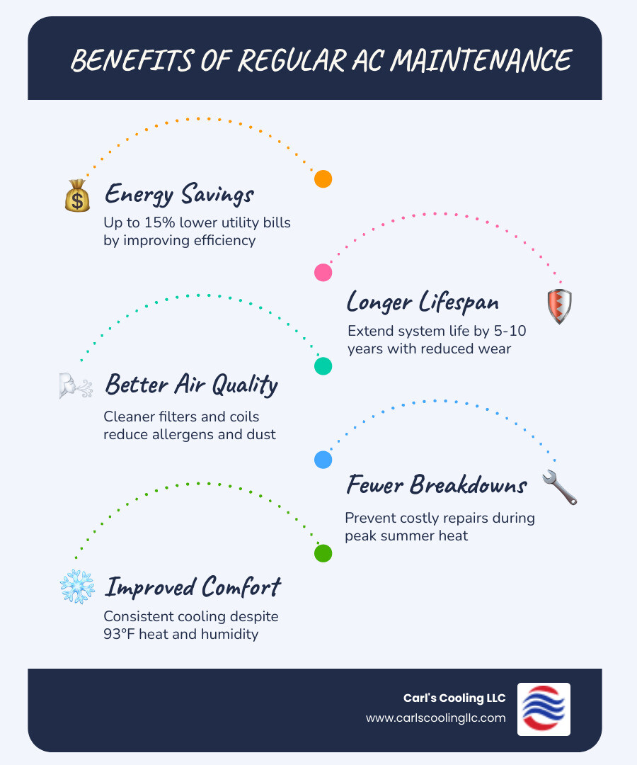 Infographic showing benefits of regular AC maintenance including energy savings, longer lifespan, and better air quality Infographic showing benefits of regular AC maintenance including energy savings, longer lifespan, and better air quality