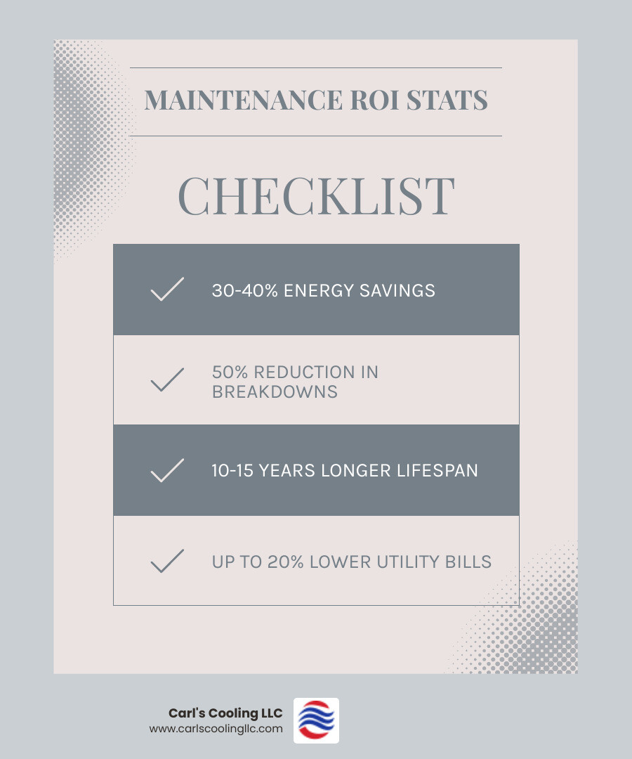 Infographic showing ROI of preventative commercial AC maintenance for Texas businesses - commercial ac maintenance in Infographic showing ROI of preventative commercial AC maintenance for Texas businesses - commercial ac maintenance in
