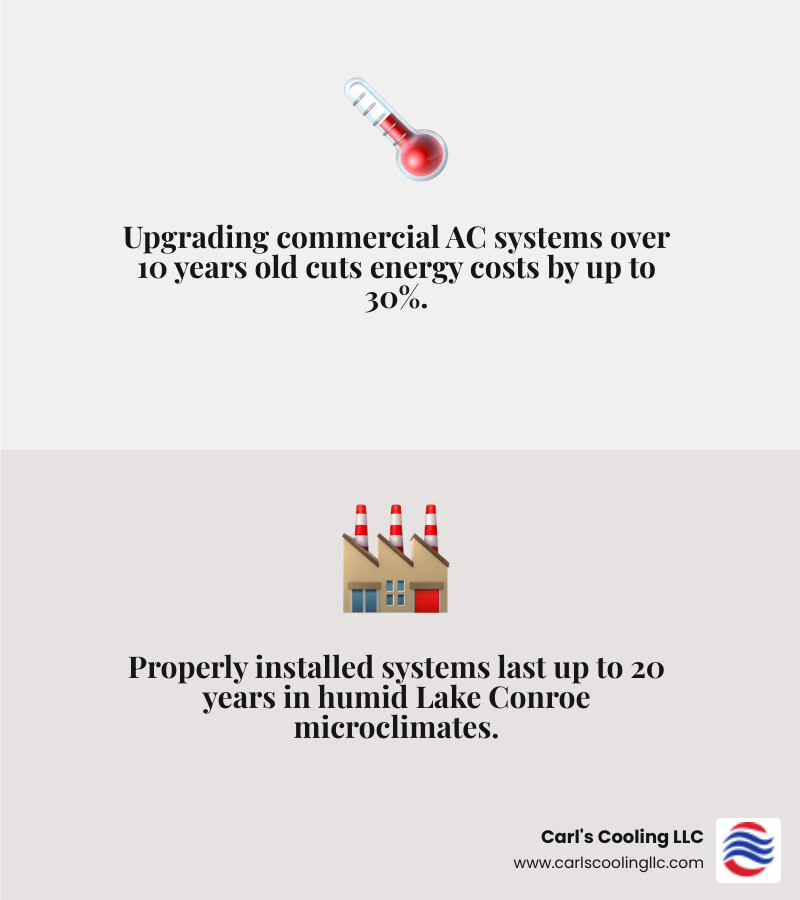 Infographic showing benefits of upgrading commercial AC systems in April Sound TX - commercial ac installation in april Infographic showing benefits of upgrading commercial AC systems in April Sound TX - commercial ac installation in april