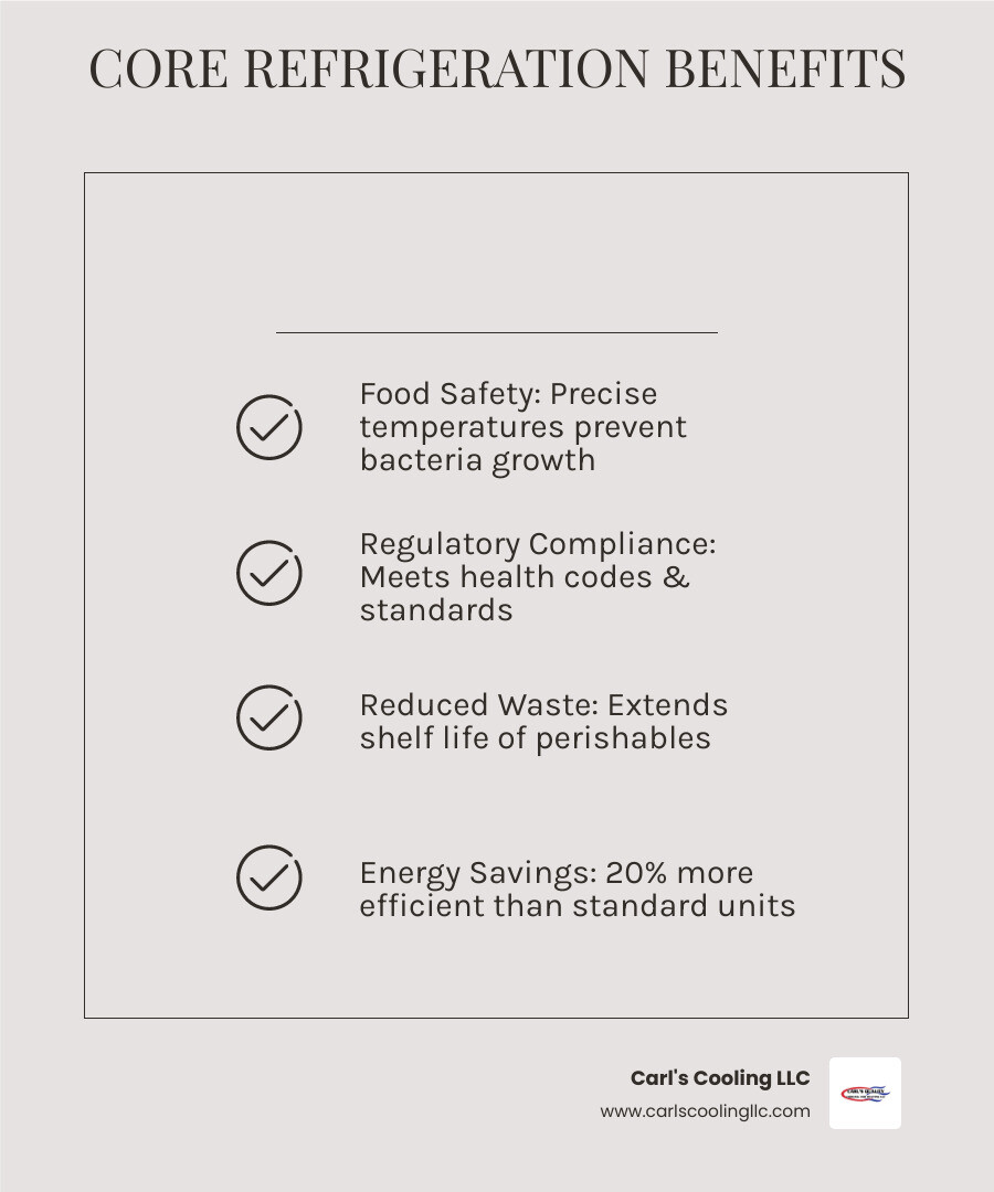 Infographic showing commercial refrigeration benefits including food safety, energy savings, compliance, and shelf life