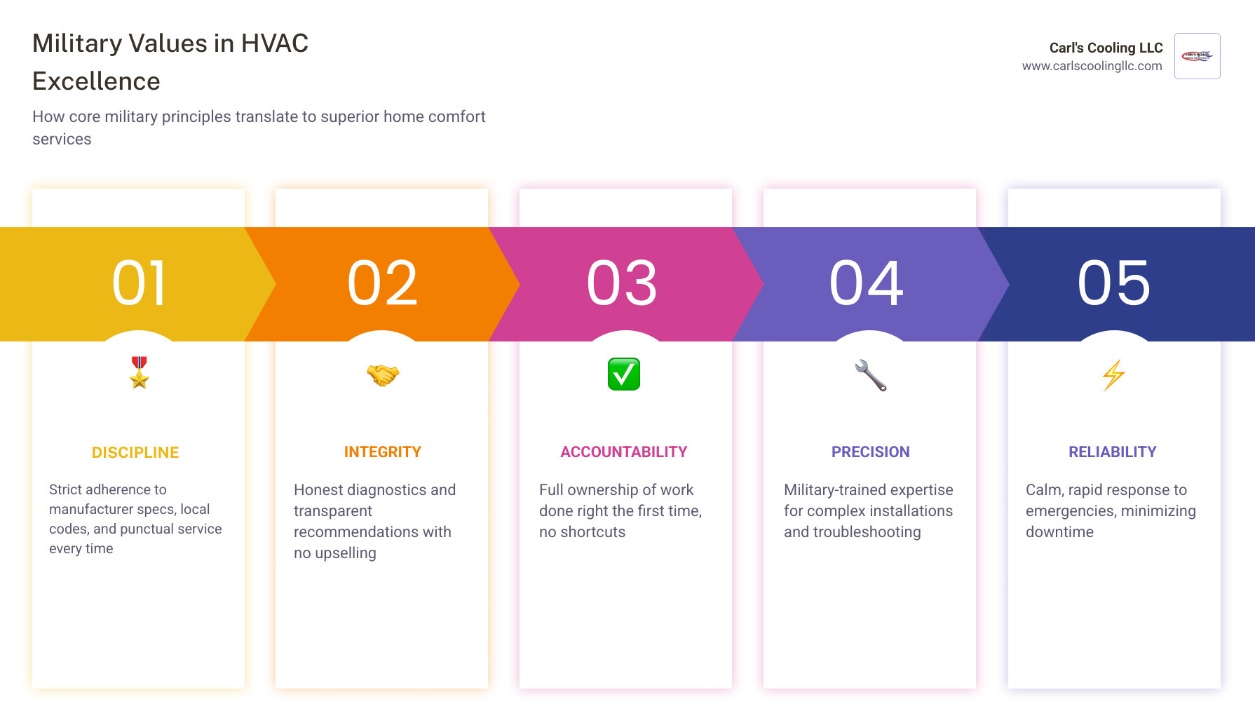 Infographic showing military core values — discipline, integrity, accountability, precision, reliability — mapped to HVAC