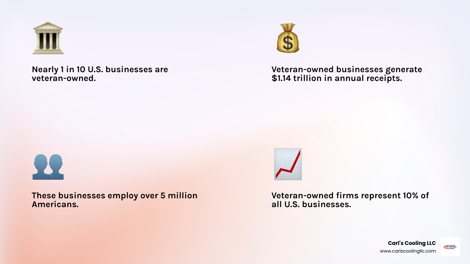 Infographic: How a family run veteran owned business puts you first — 2.5M veteran-owned businesses, $1.14T in receipts, 5M+