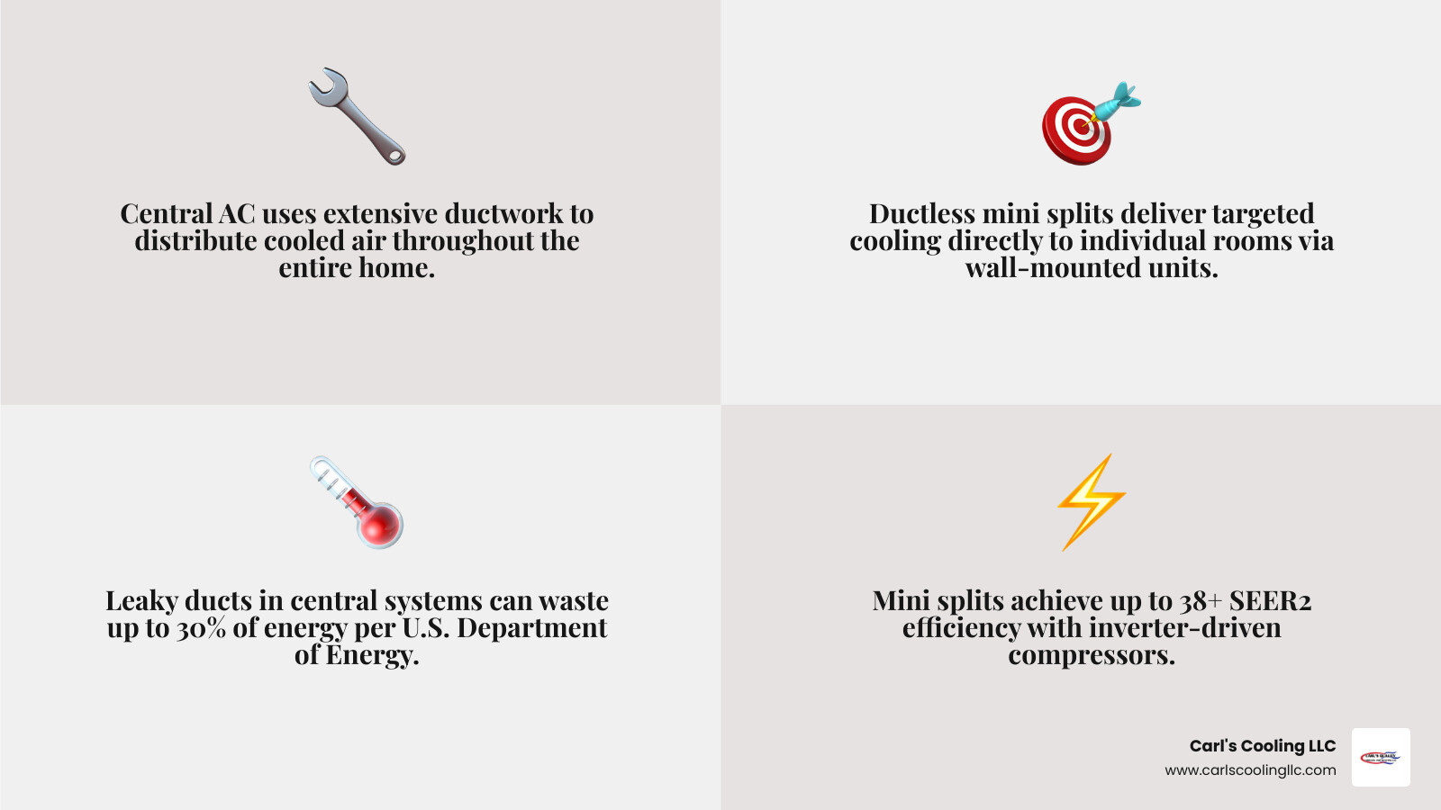 Side-by-side comparison infographic: central AC vs ductless mini split cooling systems - central ac vs ductless mini split Side-by-side comparison infographic: central AC vs ductless mini split cooling systems - central ac vs ductless mini split