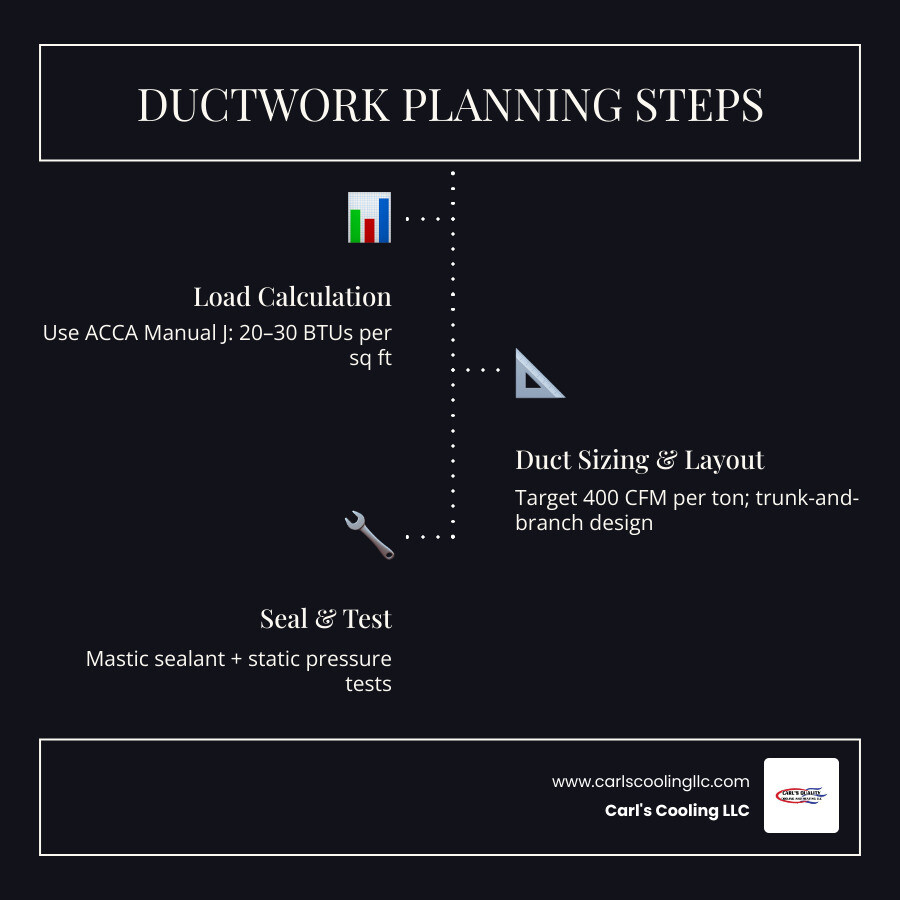 Step-by-step ductwork planning process infographic for new home construction - ductwork planning for new homes infographic Step-by-step ductwork planning process infographic for new home construction - ductwork planning for new homes infographic