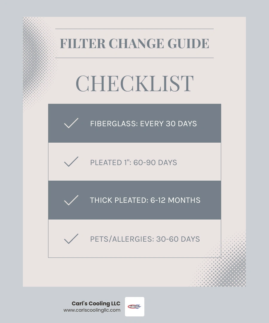 Infographic showing HVAC filter change frequency by filter type, household factors, and efficiency gains - how often should