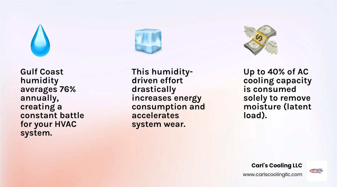 Infographic showing how 76% Gulf Coast humidity increases AC latent load, energy use, and system wear - how texas gulf coast Infographic showing how 76% Gulf Coast humidity increases AC latent load, energy use, and system wear - how texas gulf coast