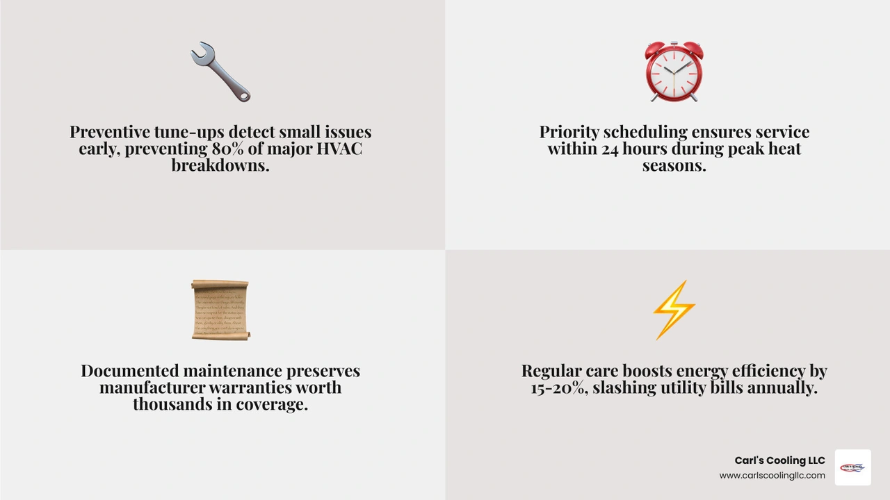 Infographic showing long-term value of HVAC maintenance membership: tune-ups, priority service, warranty protection, energy