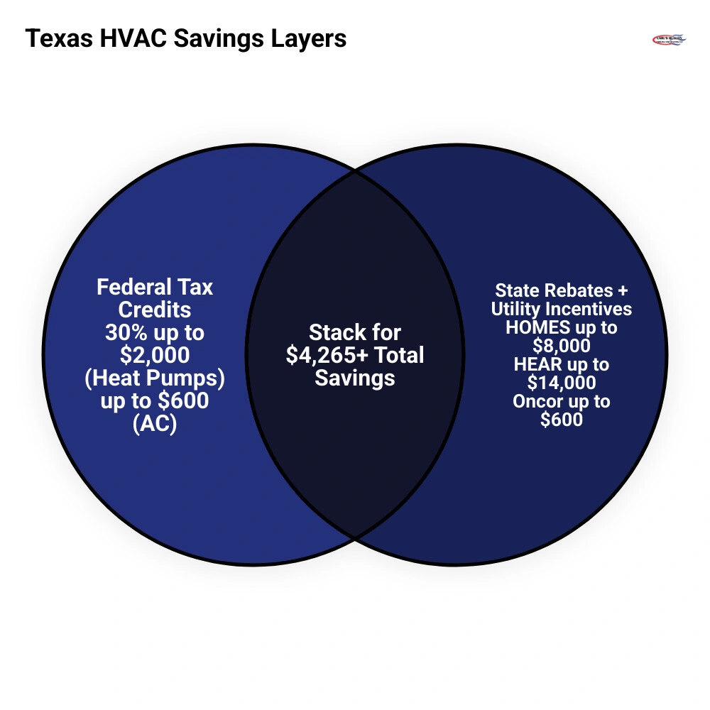 Infographic showing three layers of HVAC savings in Texas: Federal Tax Credits, State Rebates, and Utility Incentives with