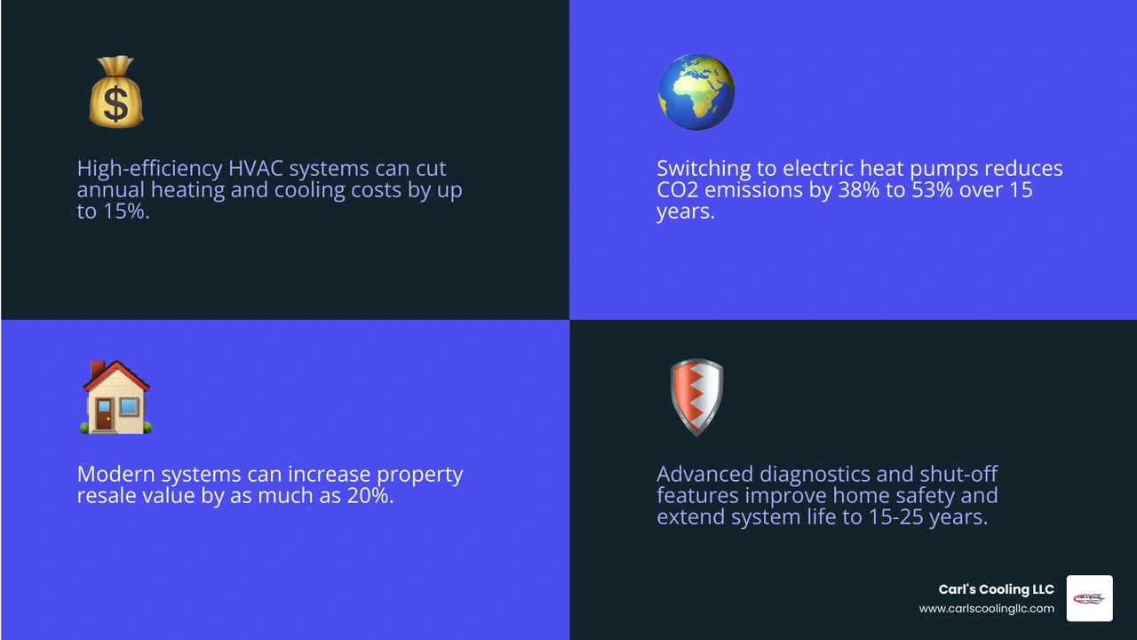 Infographic showing seven key benefits of upgrading your HVAC system beyond comfort infographic Infographic showing seven key benefits of upgrading your HVAC system beyond comfort infographic