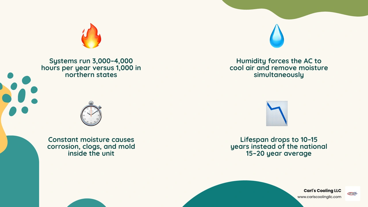 Infographic showing heat vs humidity load on an AC system and impact on lifespan and components infographic