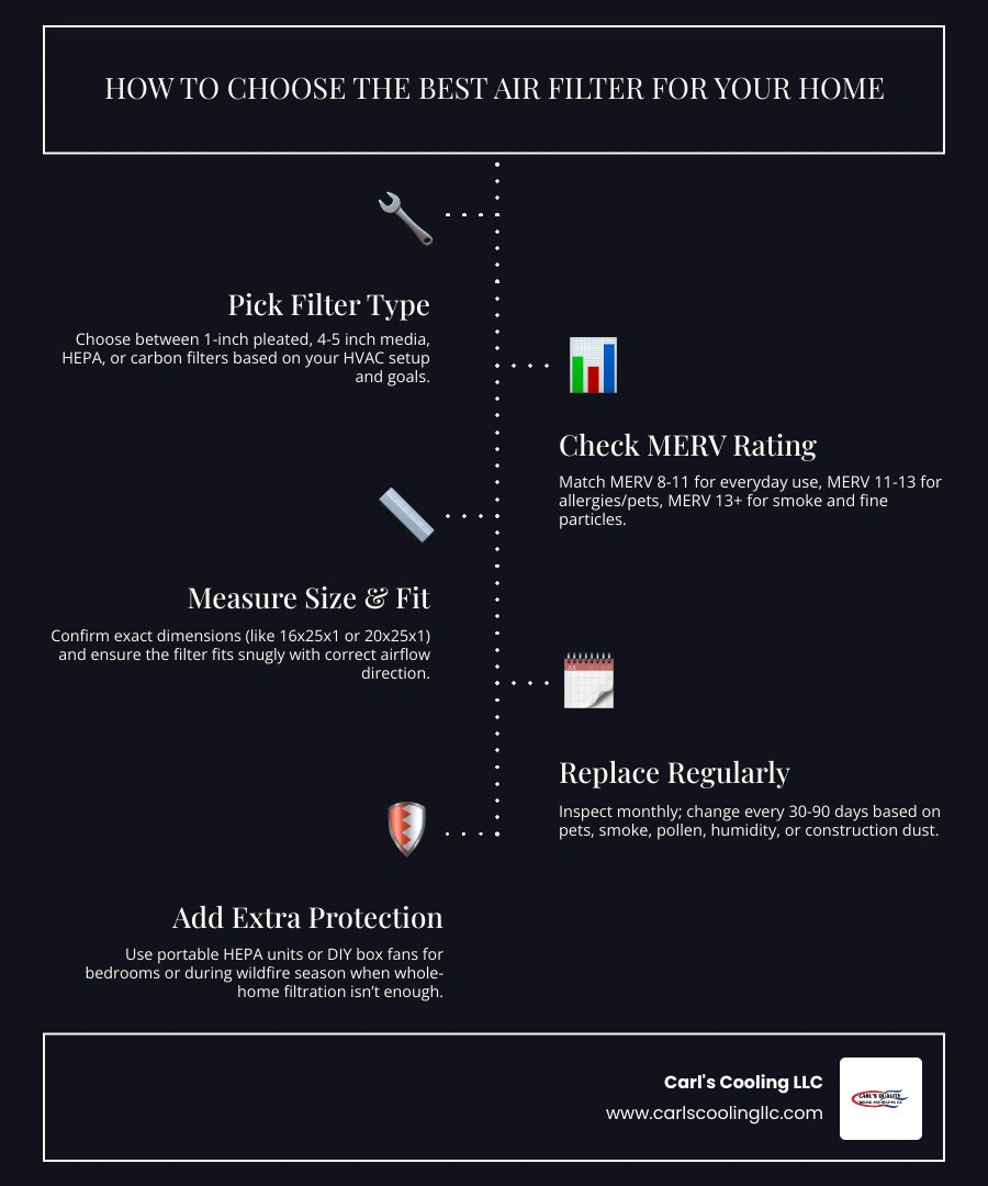 Infographic showing home air filter types, MERV ratings, and recommended uses by household need infographic