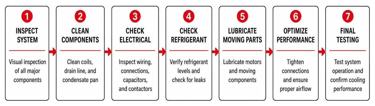 Diagram showing the step-by-step process of a comprehensive AC tune-up from inspection to final testing Diagram showing the step-by-step process of a comprehensive AC tune-up from inspection to final testing