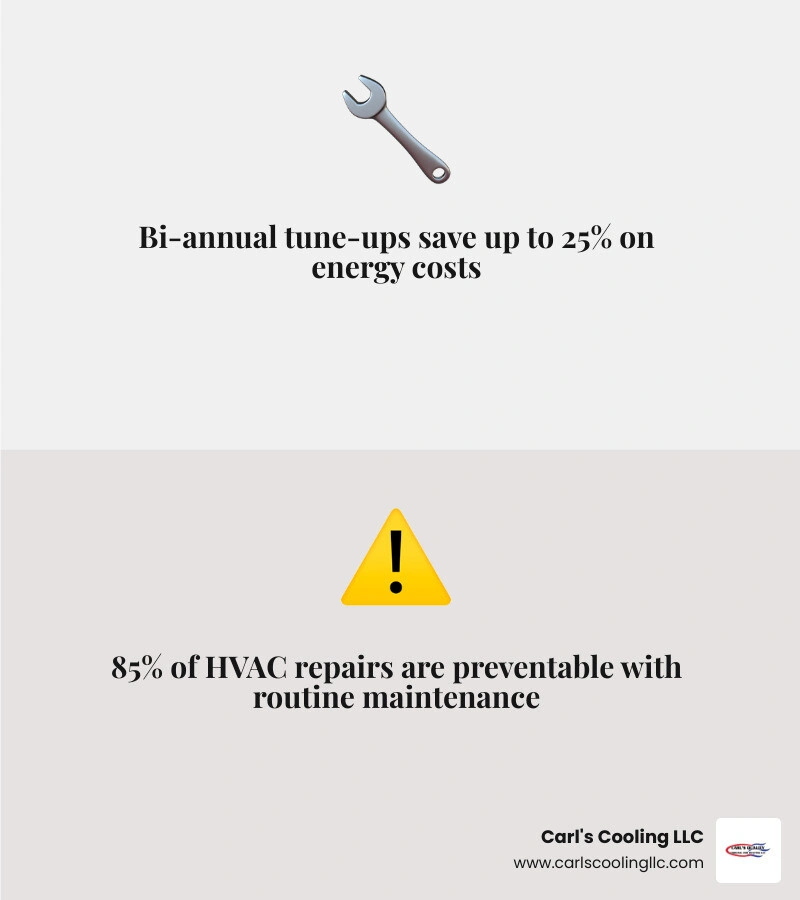 Infographic showing HVAC service frequency by system type and energy savings from regular maintenance - how often should you Infographic showing HVAC service frequency by system type and energy savings from regular maintenance - how often should you