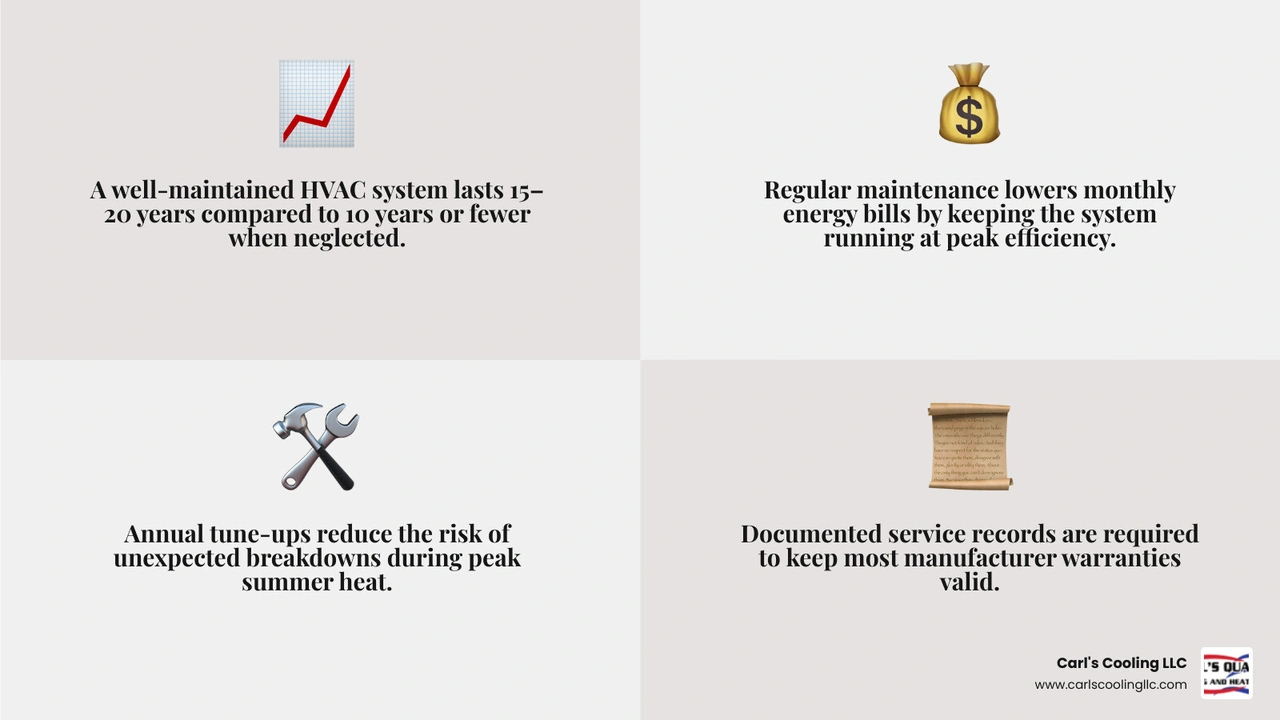 Infographic showing annual HVAC maintenance benefits: longer lifespan, lower energy bills, fewer breakdowns, warranty Infographic showing annual HVAC maintenance benefits: longer lifespan, lower energy bills, fewer breakdowns, warranty