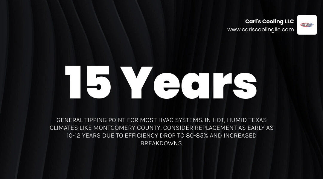 Infographic showing typical HVAC lifespan by system type, efficiency decline curve, and replacement decision thresholds Infographic showing typical HVAC lifespan by system type, efficiency decline curve, and replacement decision thresholds