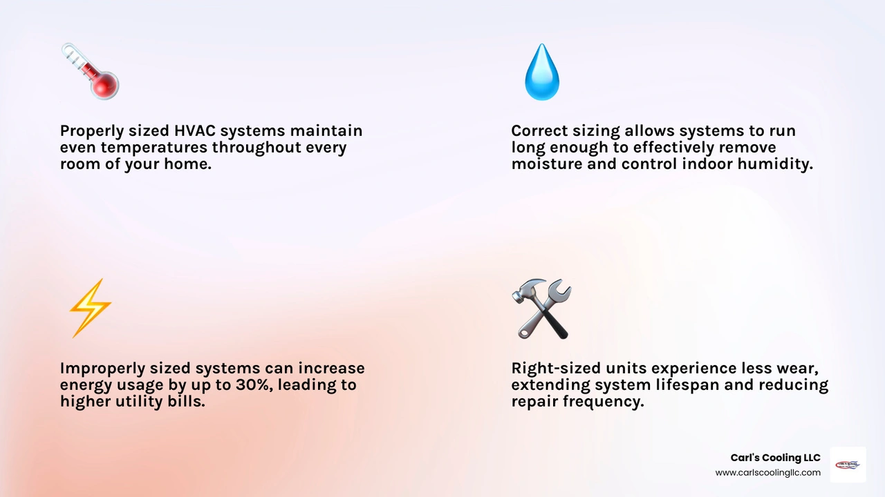 Infographic showing why correct HVAC system sizing matters: comfort, energy savings, humidity, and lifespan - why correct Infographic showing why correct HVAC system sizing matters: comfort, energy savings, humidity, and lifespan - why correct