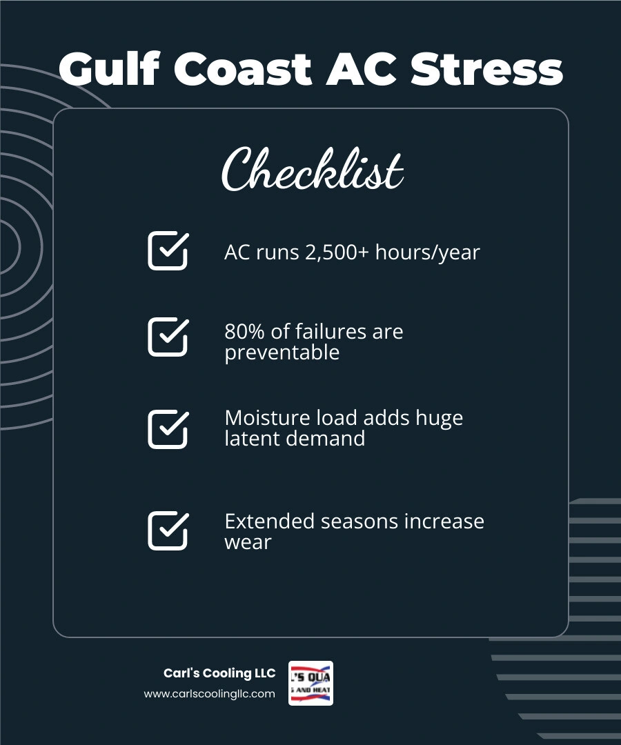 Infographic showing how Gulf Coast humidity stresses HVAC systems and key benefits of regular maintenance infographic Infographic showing how Gulf Coast humidity stresses HVAC systems and key benefits of regular maintenance infographic